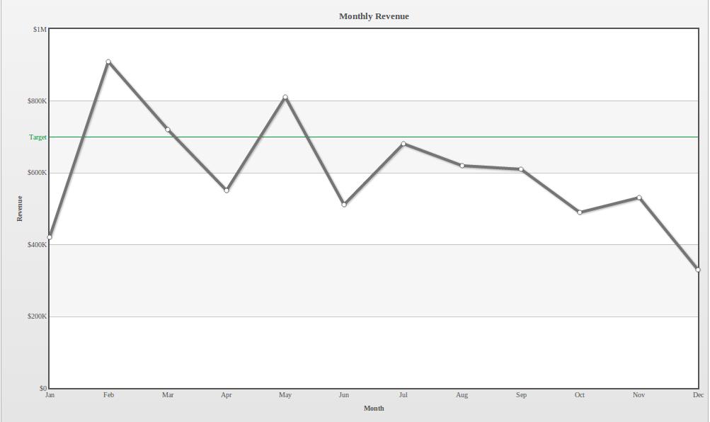 Single series chart