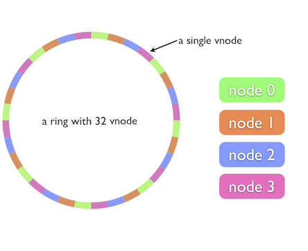 Consistent hashing