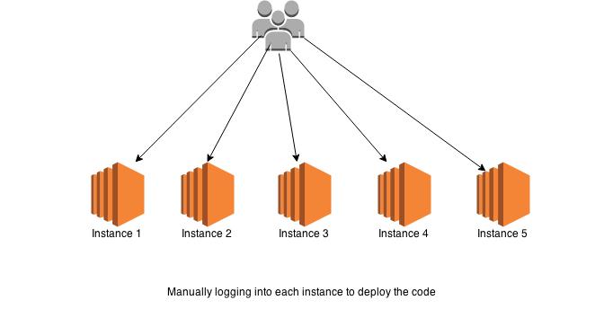 Deploying code without using AWS CODE DEPLOY