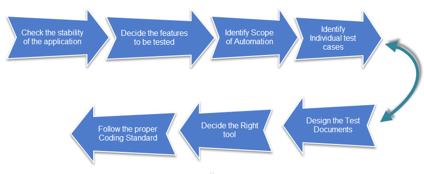 Automation Testing Blog