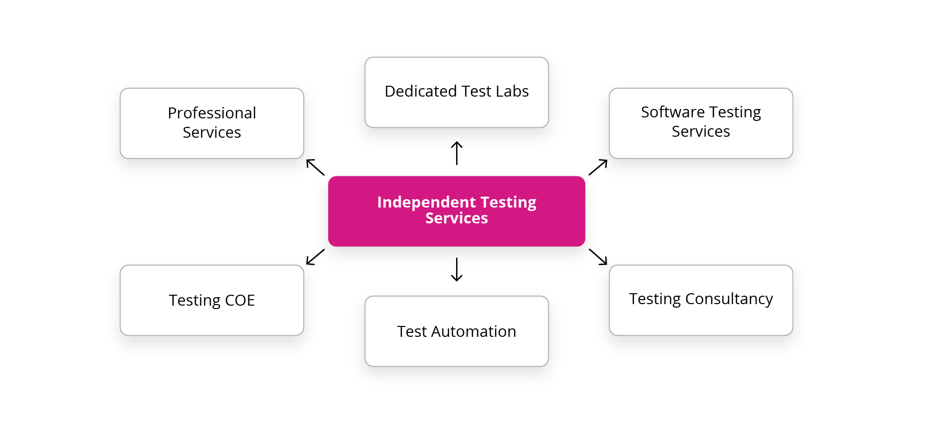 Independent Testing