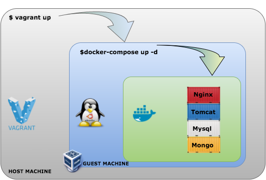 docker
