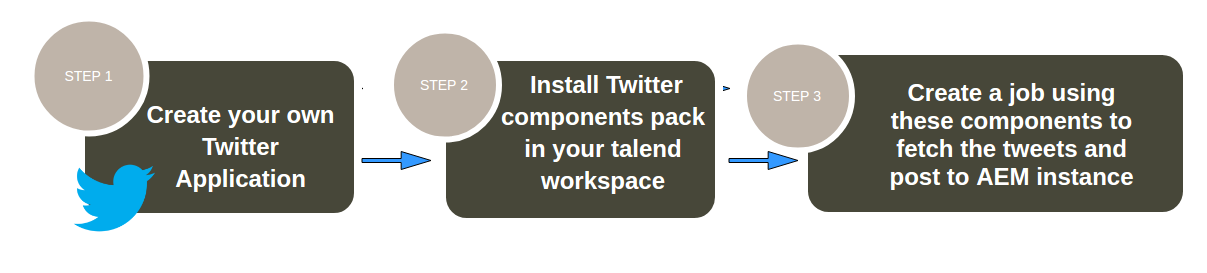 steps to fetch the tweets and post to AEM instance steps to fetch the tweets and post to AEM instance