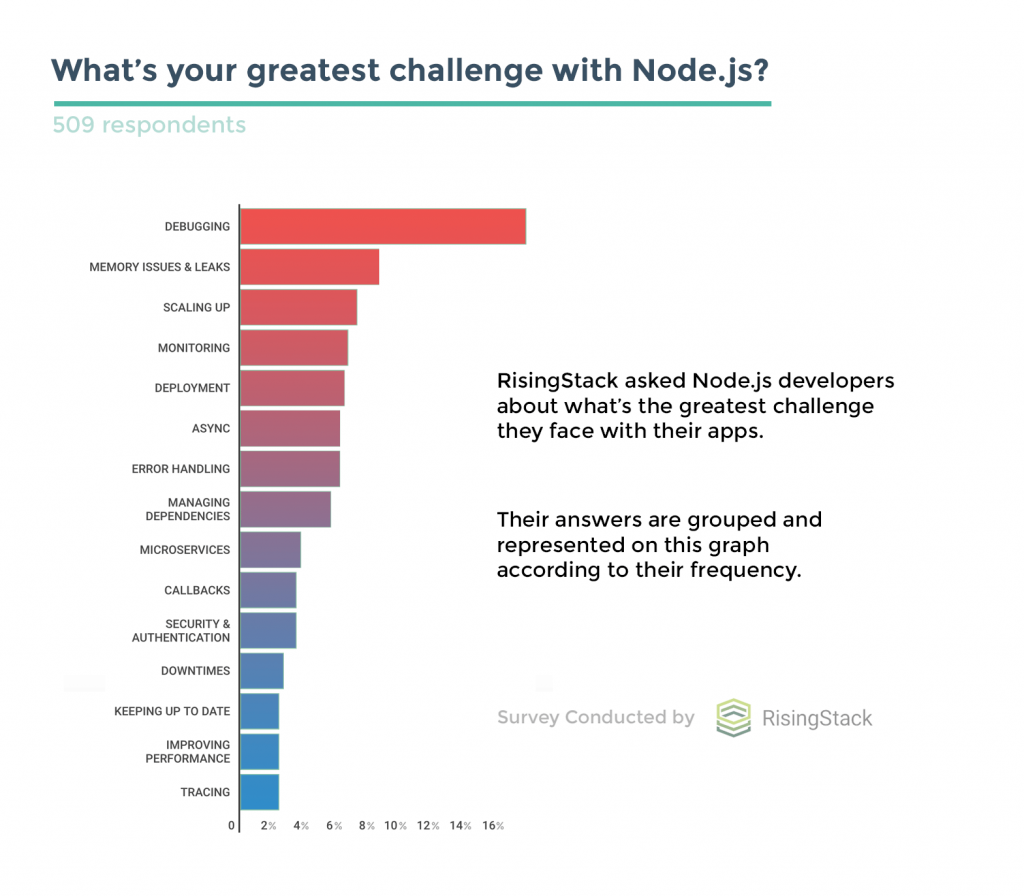 Survey Node.js Development Challenges Survey Node.js Development Challenges