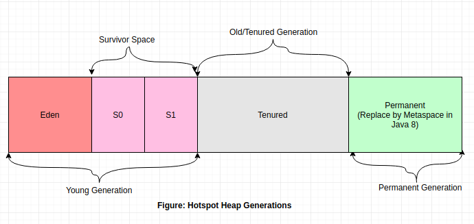 Heap-Structure Heap-Structure