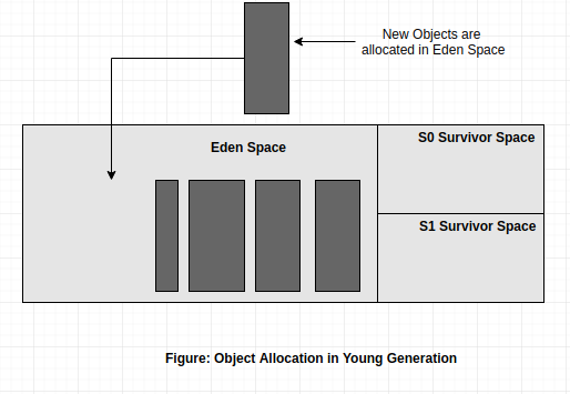 object-allocation-in-yg object-allocation-in-yg