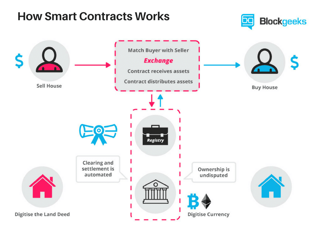 How-Smart-Contracts-Works How-Smart-Contracts-Works