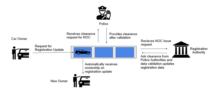 VehicleResale-Workflow VehicleResale-Workflow