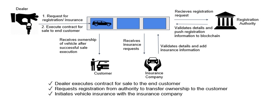 VehicleSaleRegistration-Workflow VehicleSaleRegistration-Workflow
