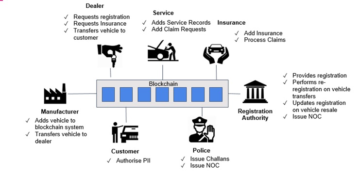vehicle-registration-lifecycle vehicle-registration-lifecycle