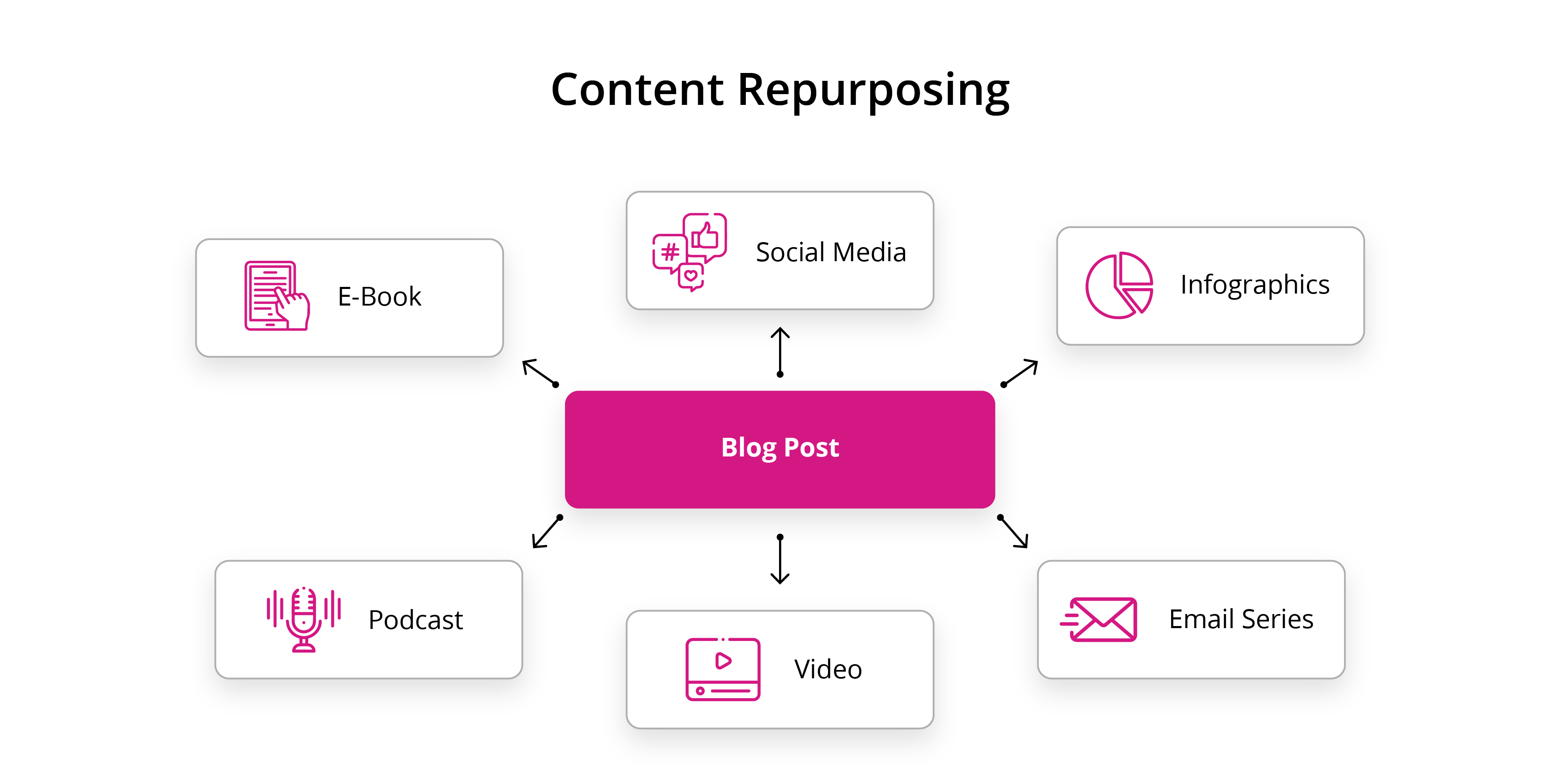 Content Repurposing Blog