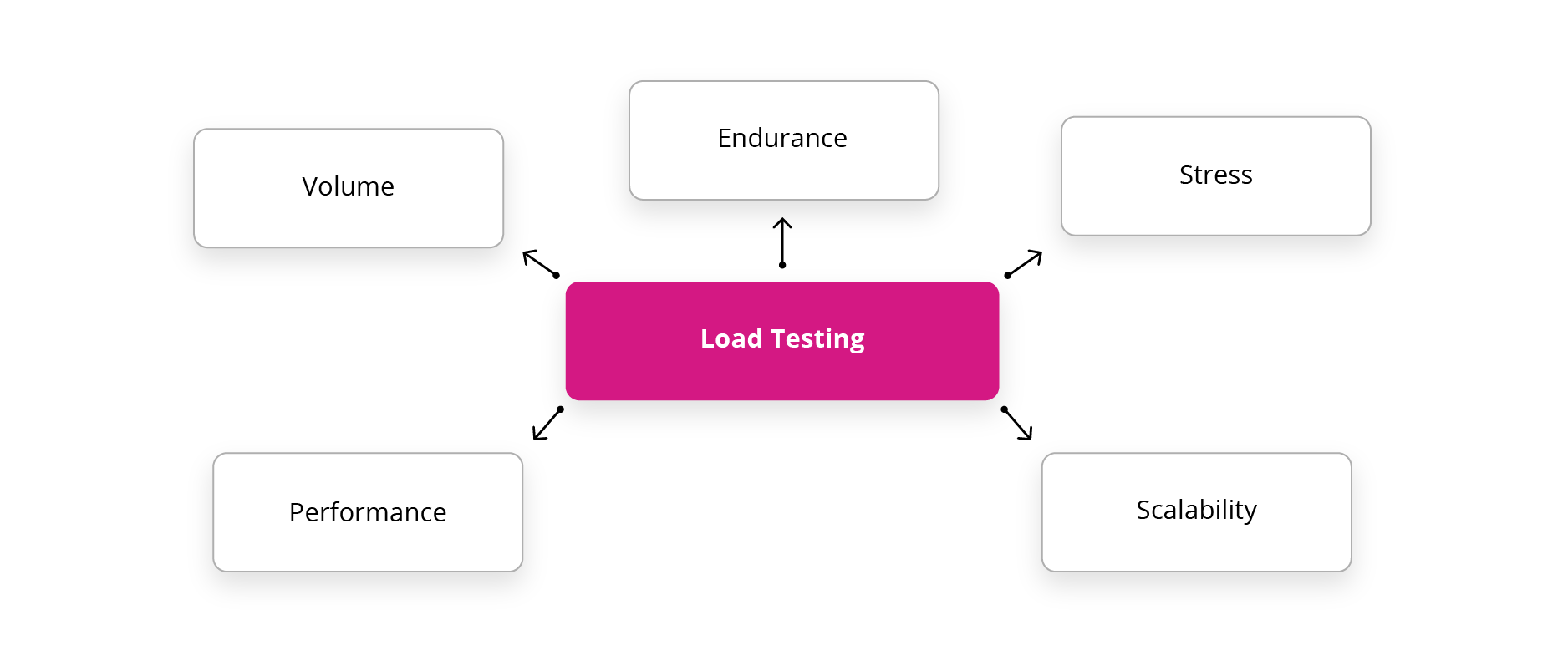 Load-Testing Using JMeter