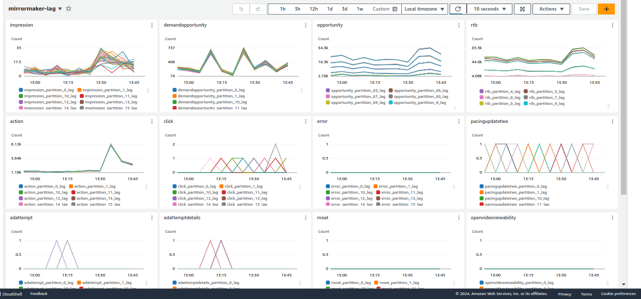 Cloudwatch dashboard with consumer lag for all topics