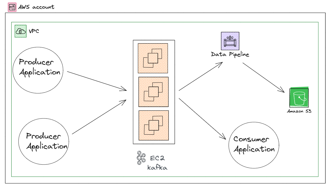 Migration Overview Diagram of our existing AWS system