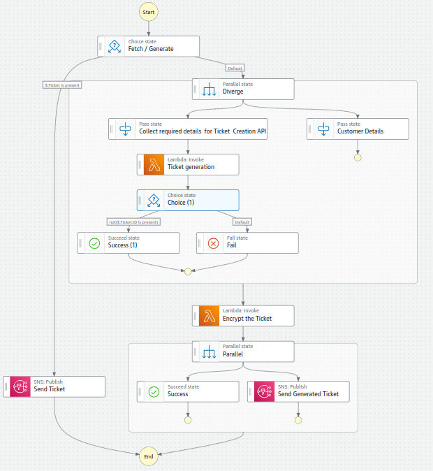 Sample State Machine Diagram