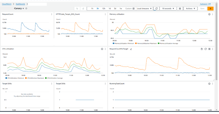 Cloudwatch Dashboard