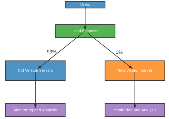 Canary Deployment