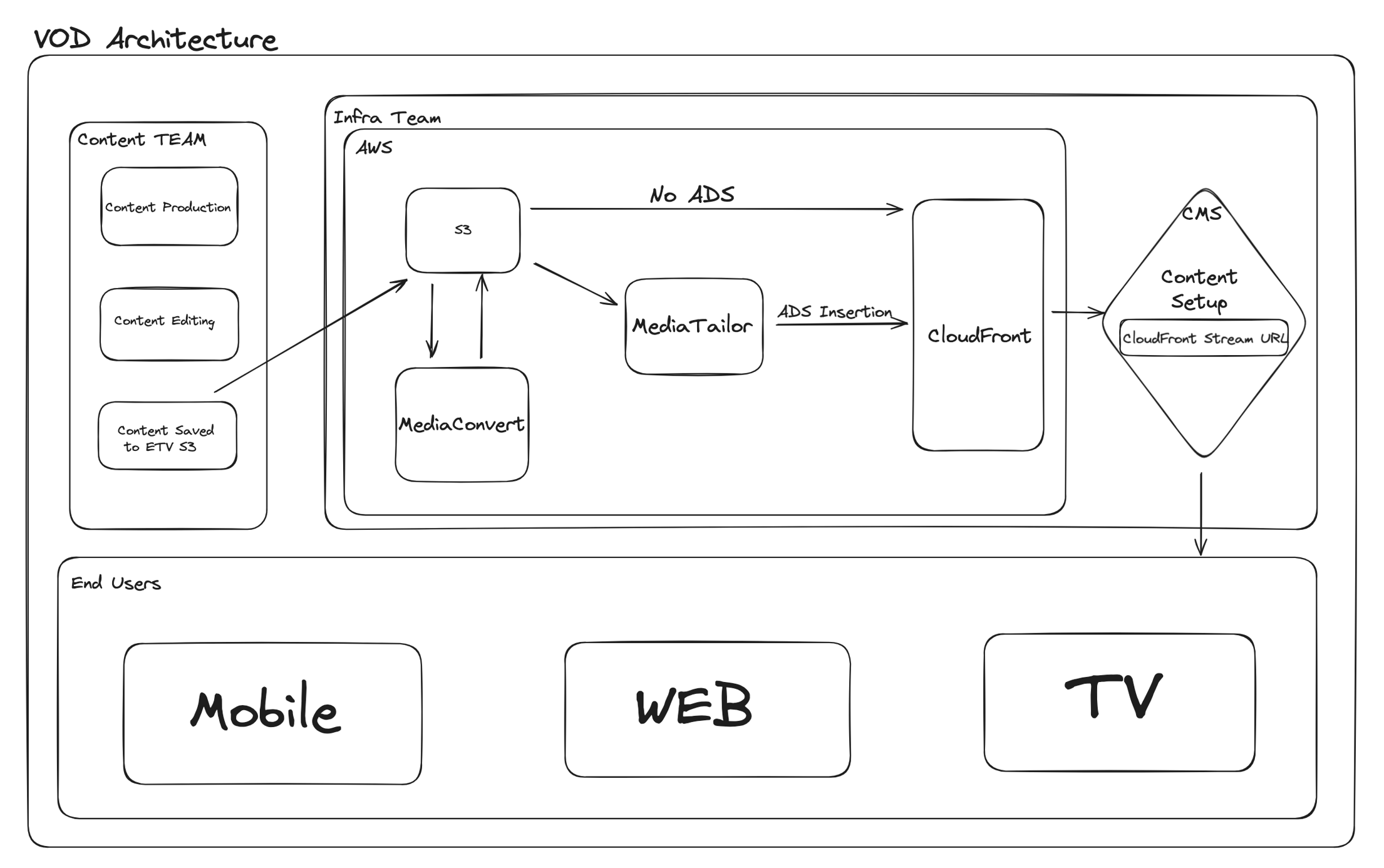 VOD Architecture