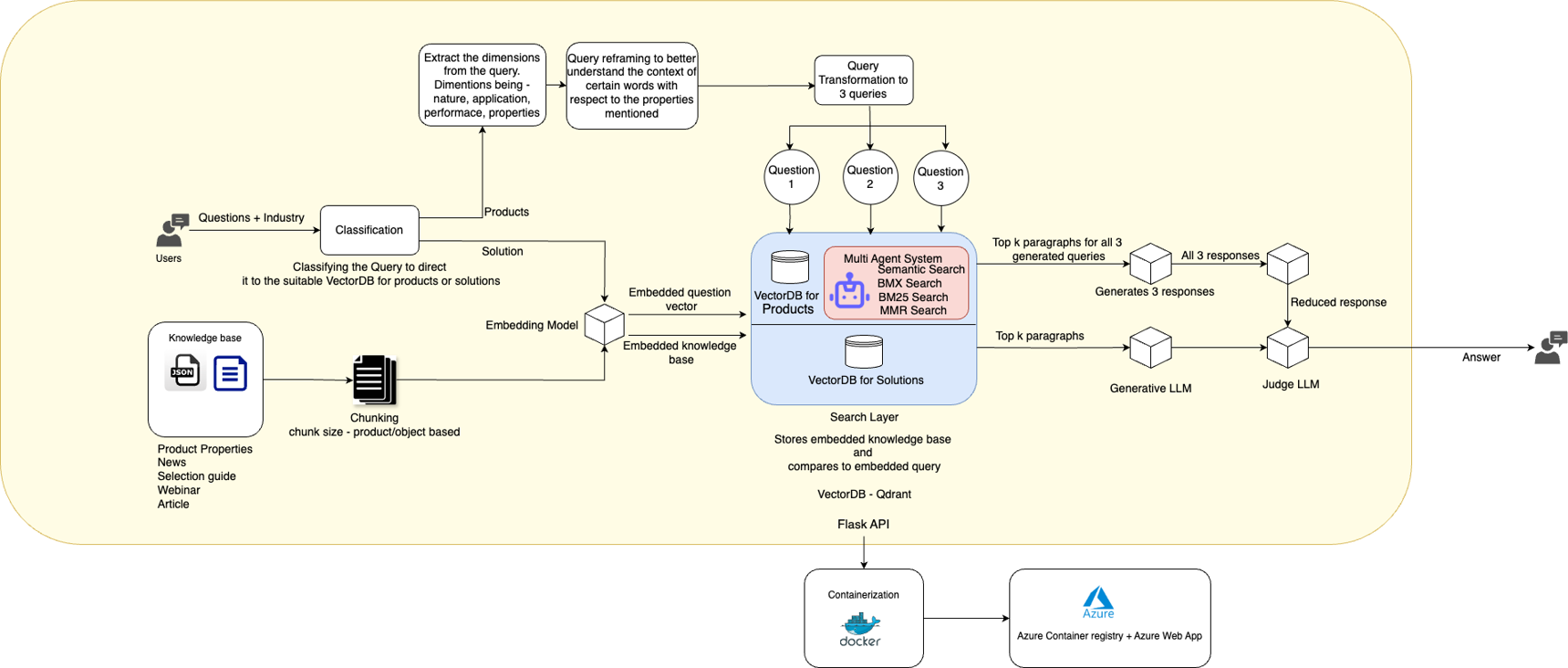 Architecture Diagram of GenAI Powered solution for Chemical Product Discovery