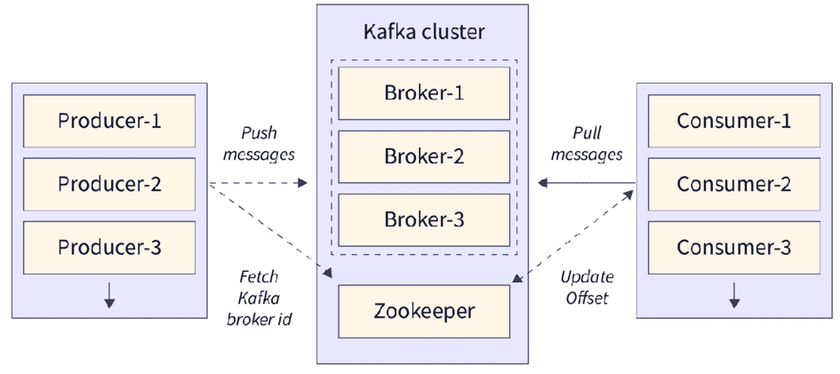 Multiple brokers in a Kafka cluster.