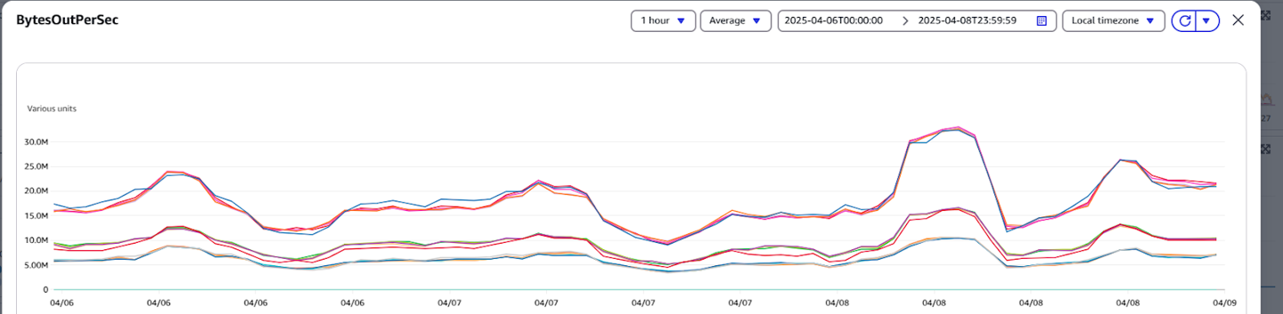 Cloudwatch Metrics After Enabling Rack Awareness