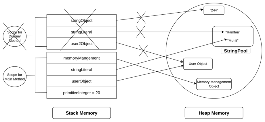 Diagram showing Java memory after dummyMethod has completed. The stack frame for dummyMethod is removed, and its local variables are discarded.