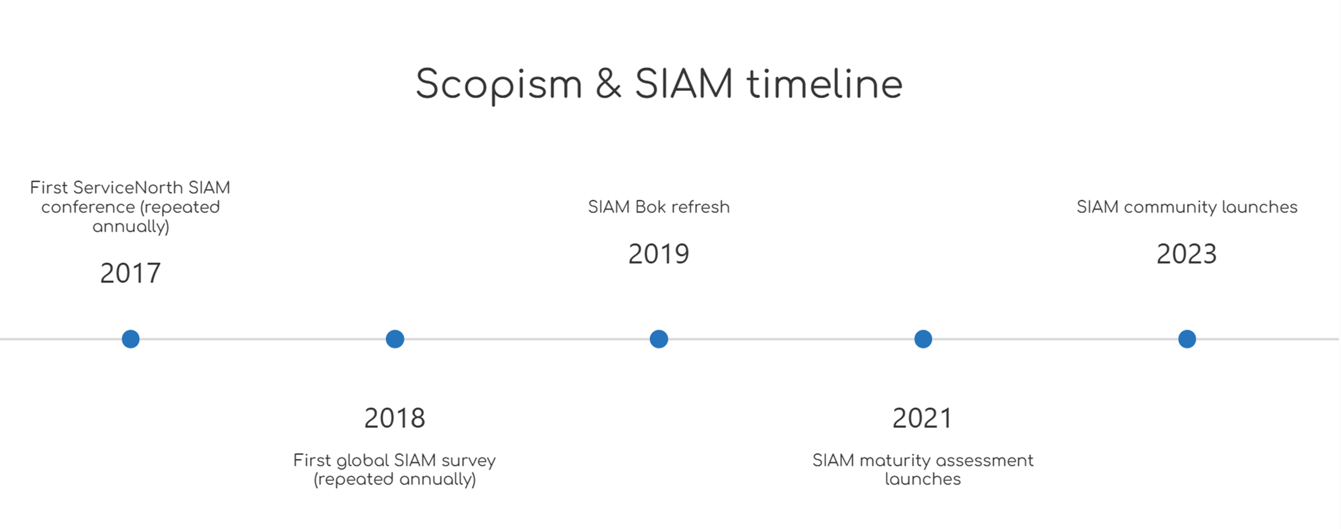 SIAM Evolution (source: Scopism website)