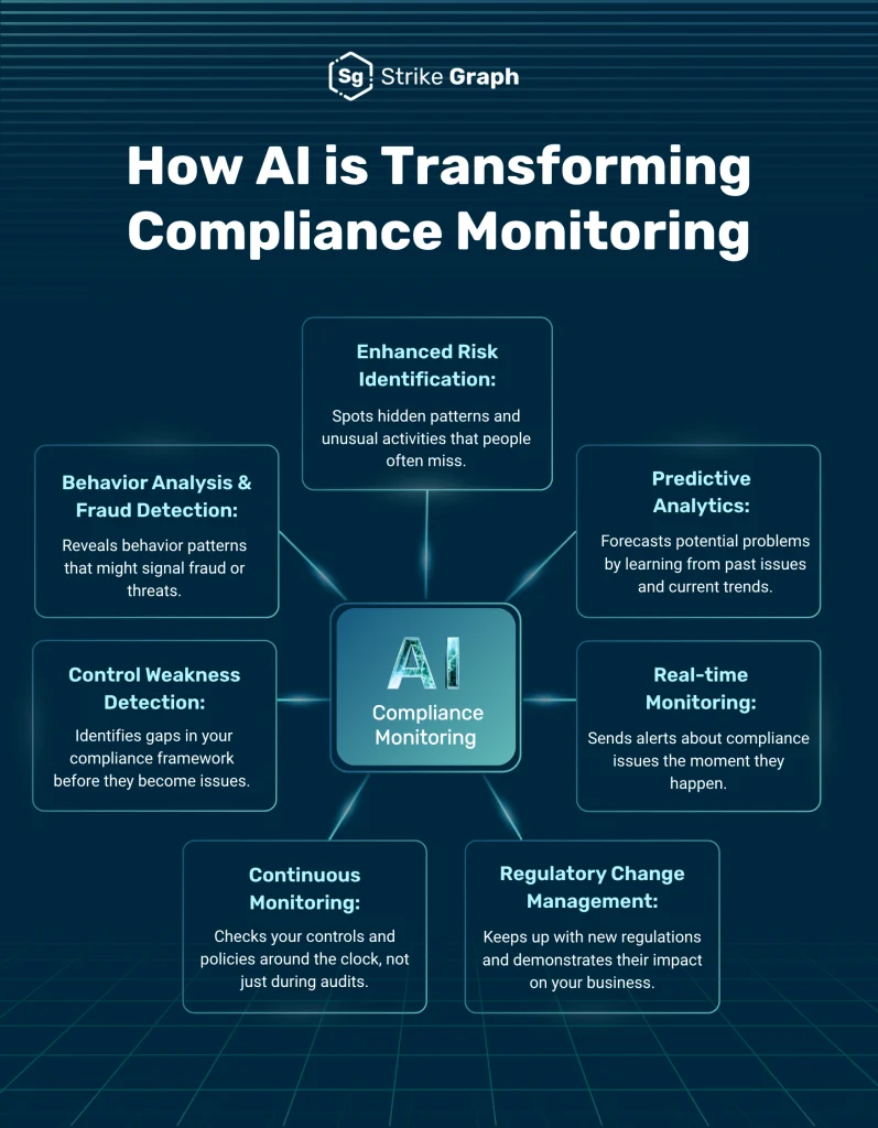 AI Compliance Monitoring