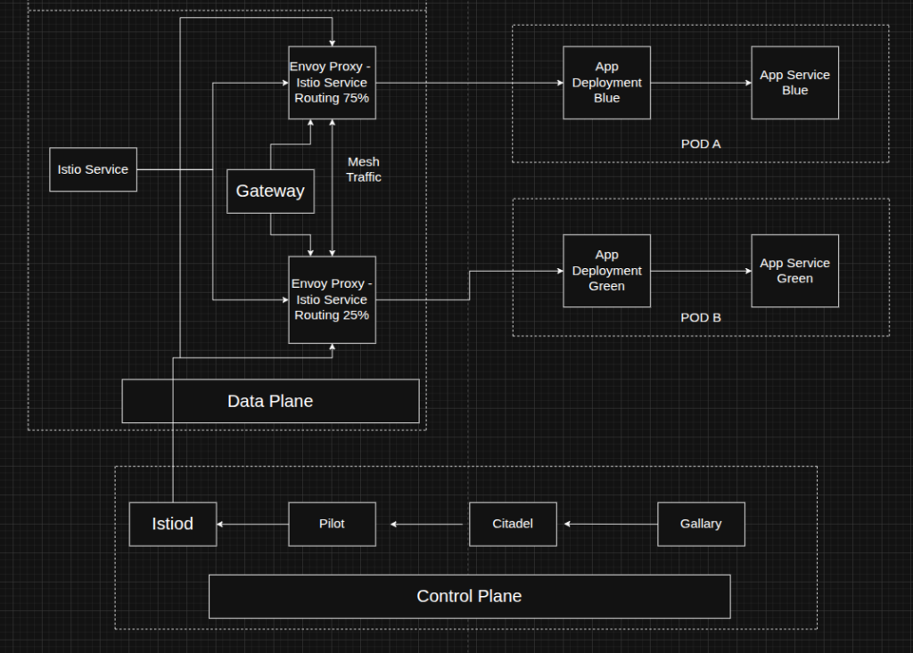 Architecture - Istio Components