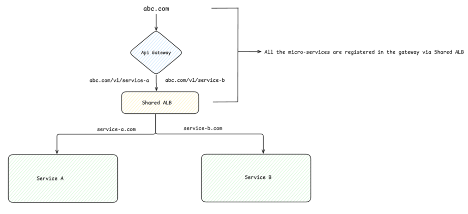 Traffic Flow via API Gateway
