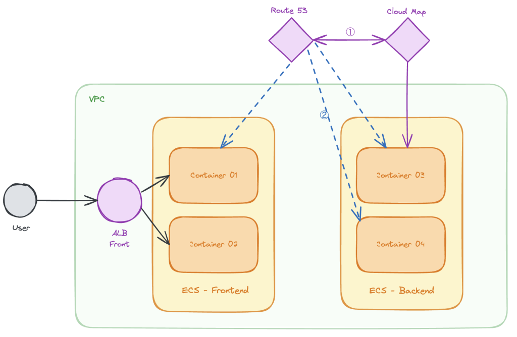 Service Discovery Flow