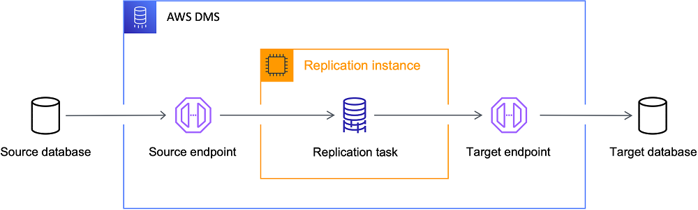 DMS architecture