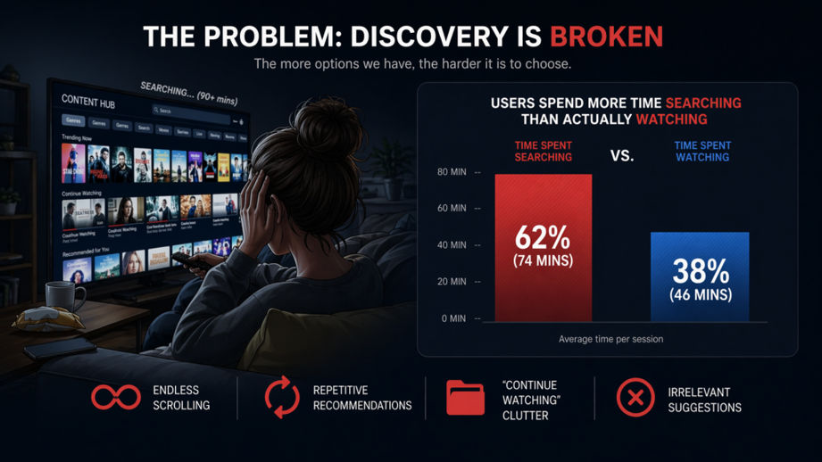 Impact of OTT personalization on user engagement, watch time