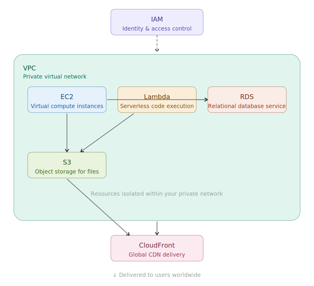 Aws services