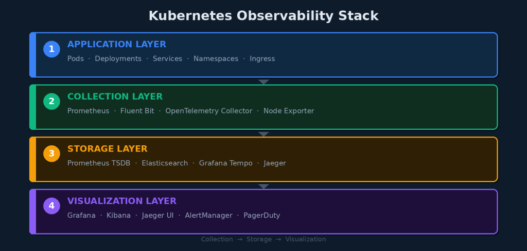 Kubernetes Observability Stack
