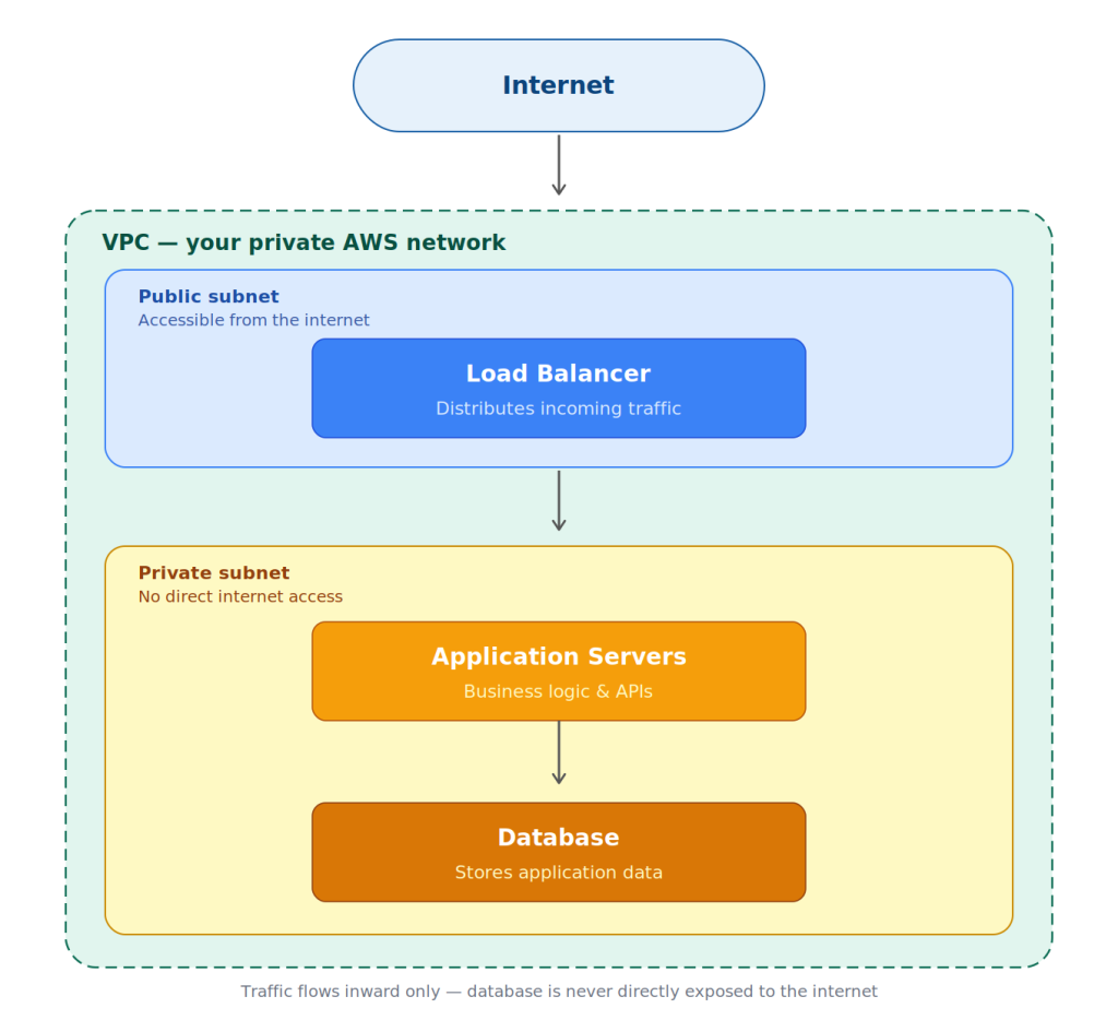 VPC diagram