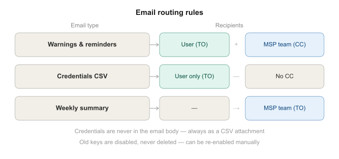 Email Routing