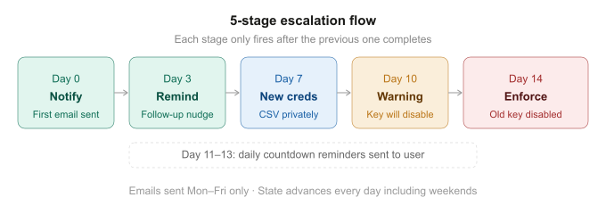 5-Stage Escalation Flow