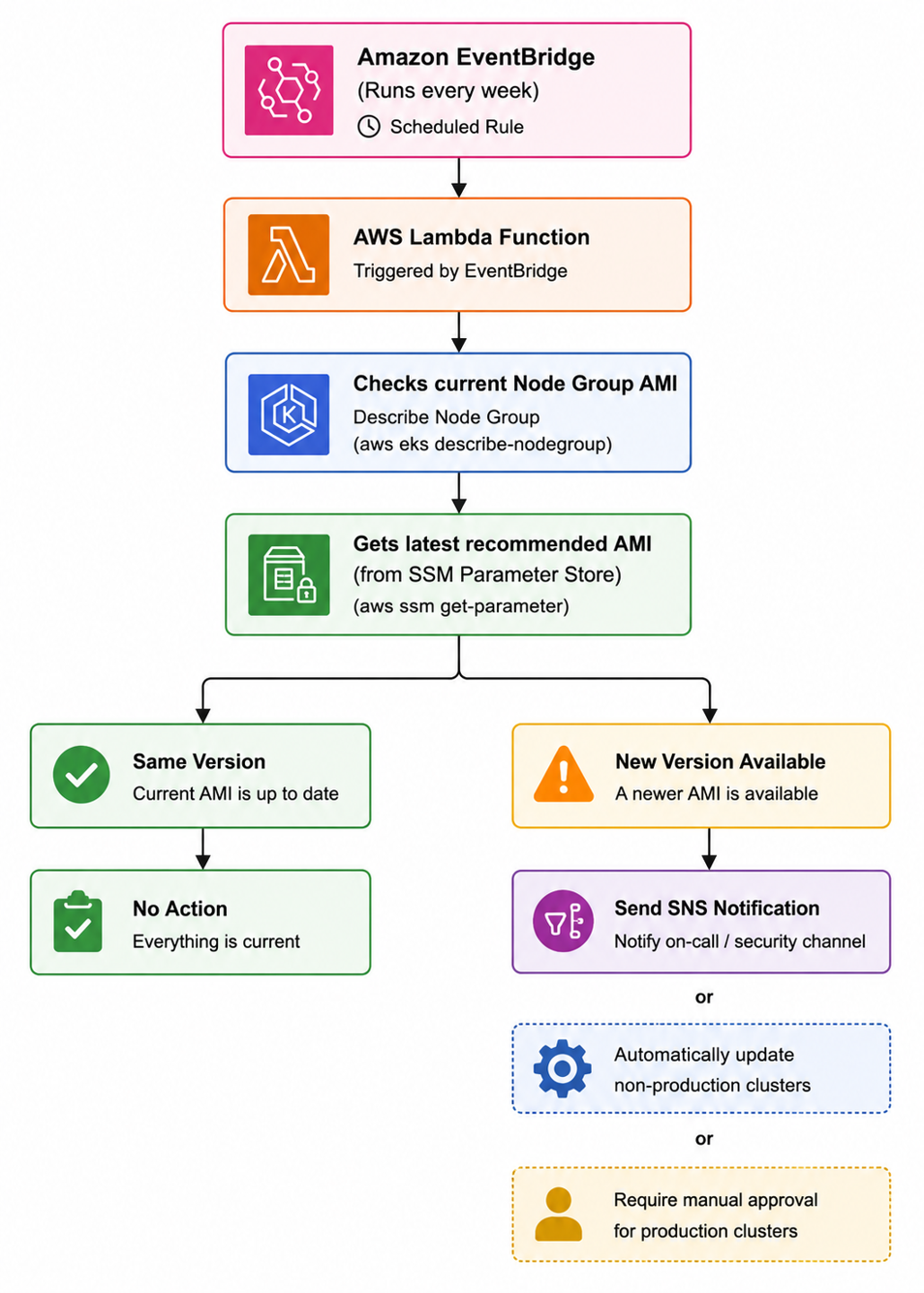 Automation