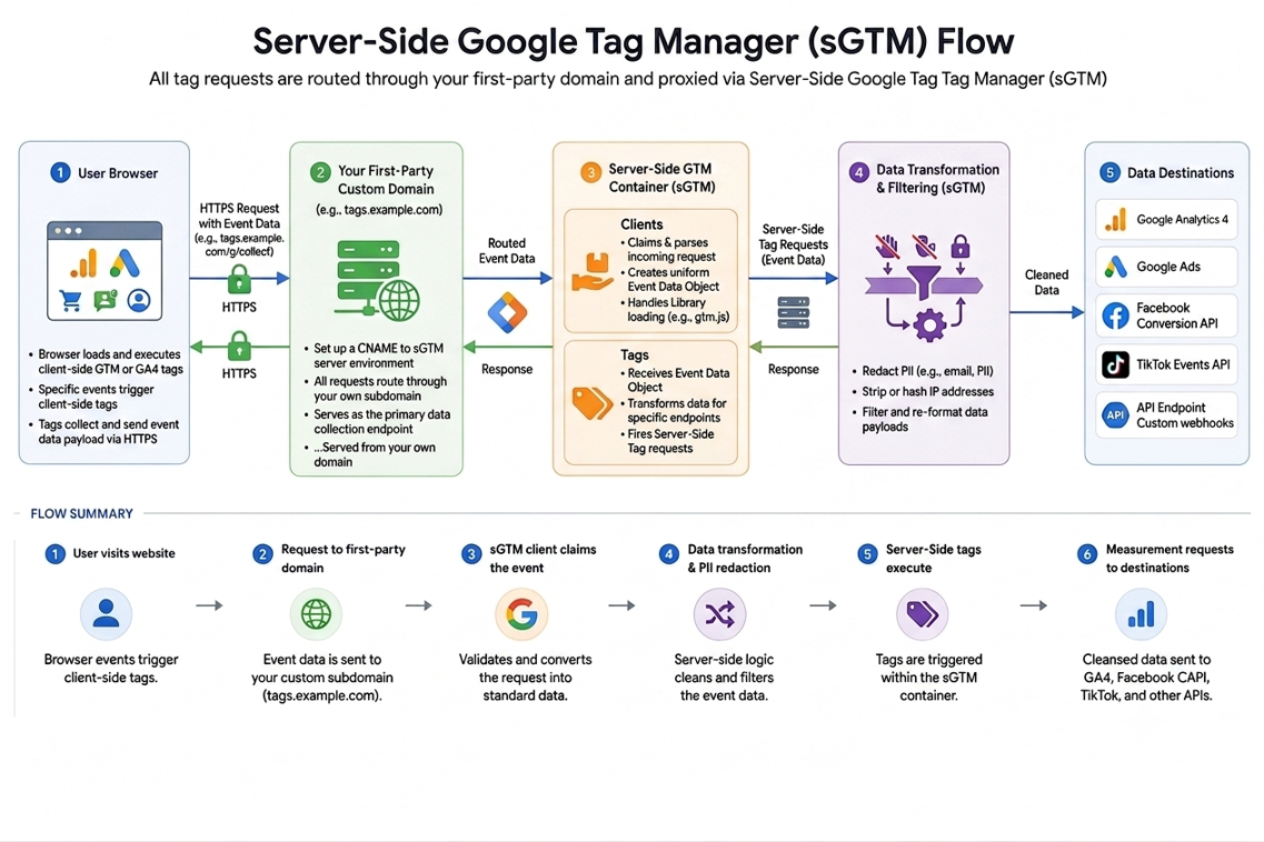 sgtm