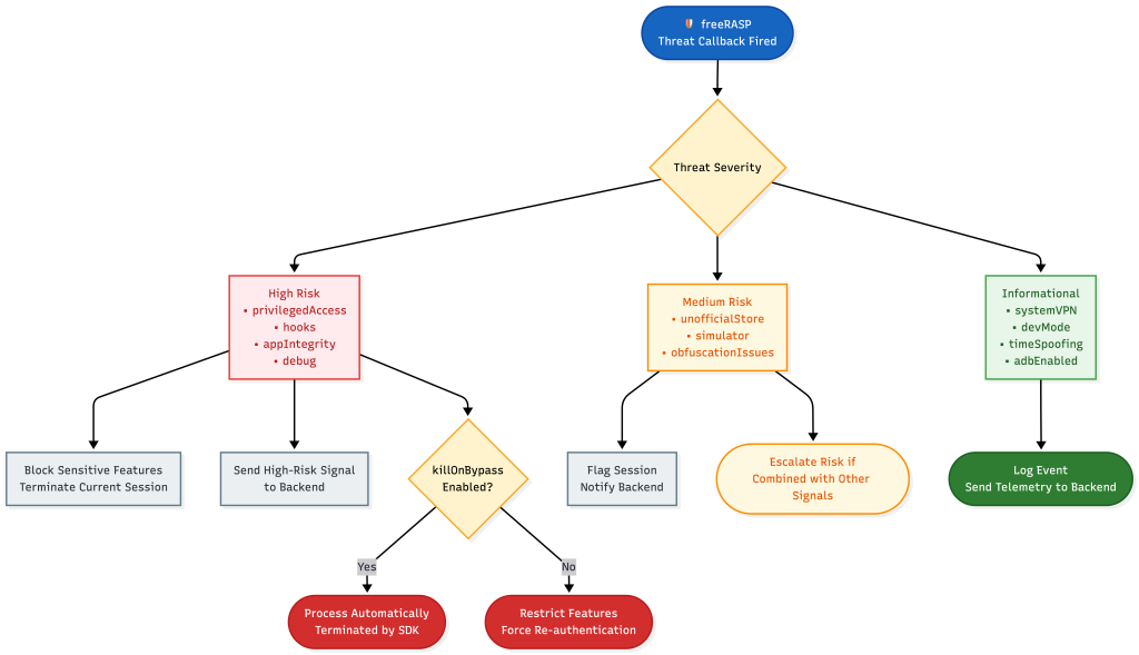 freeRASP Threat Callback Fired