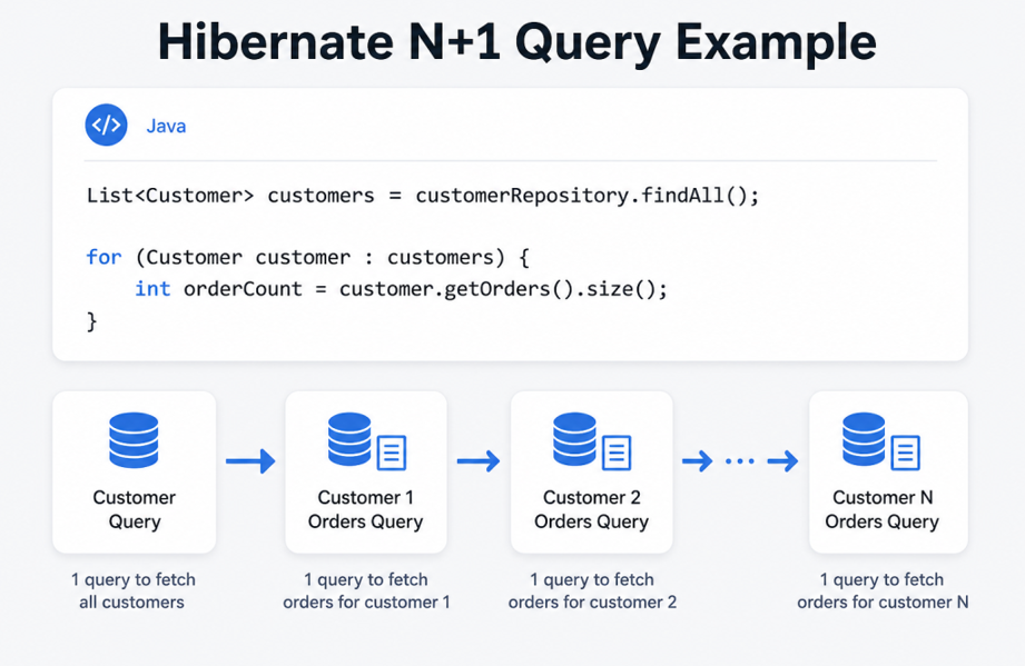 N+1 Loop Execution Diagram