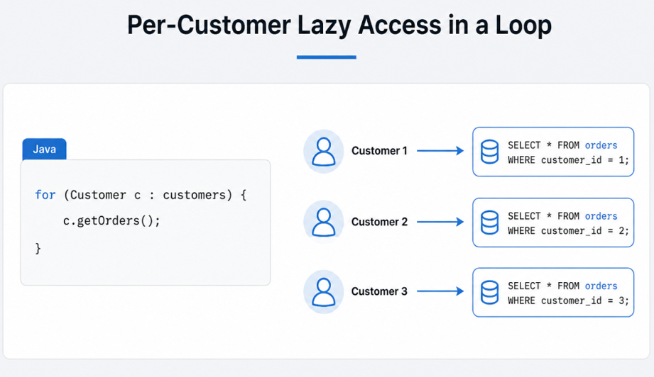 Per-Customer Lazy Access in a Loop