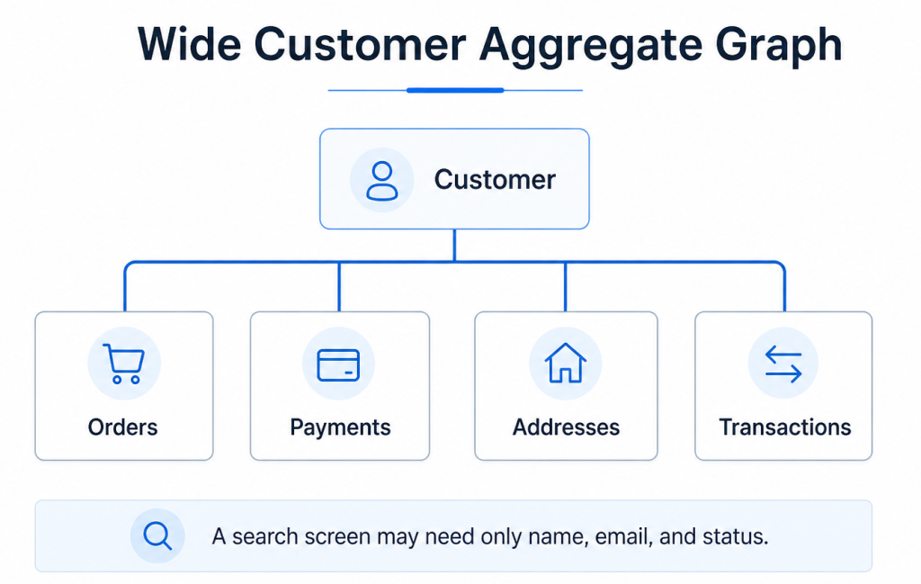 Wide Customer Aggregate Graph