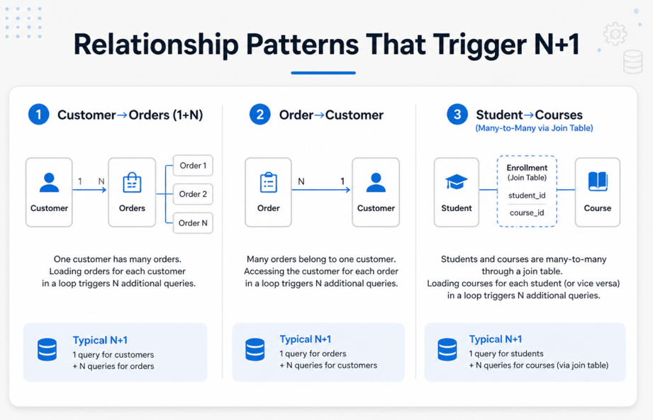 Relationship Patterns That Trigger N+1