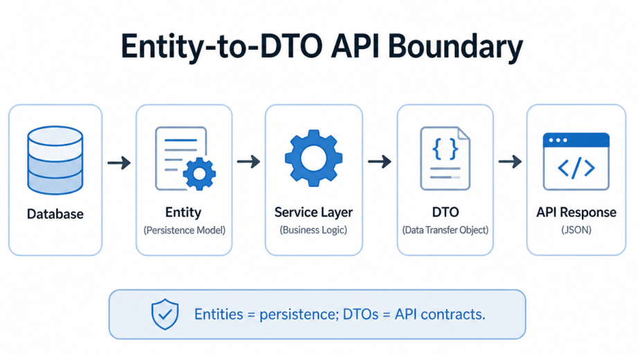 Entity-to-DTO API Boundary