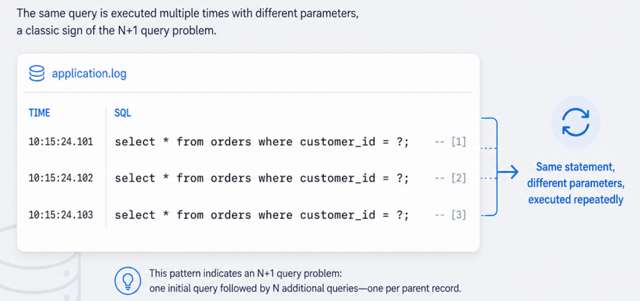 Repeated Orders SQL Indicating N+1