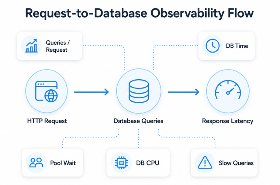 Request-to-Database Observability Flow