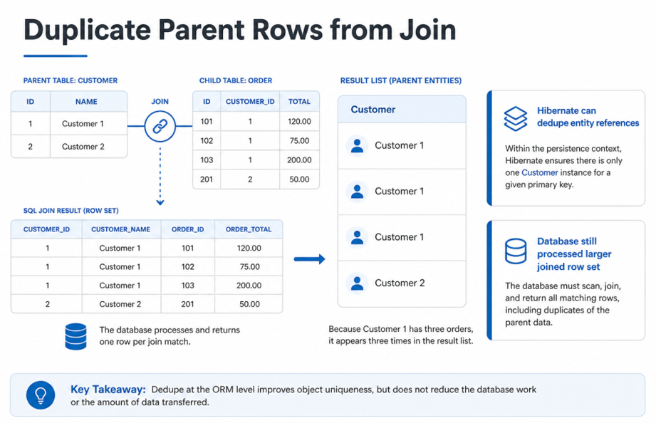 Duplicate Parent Rows from Join
