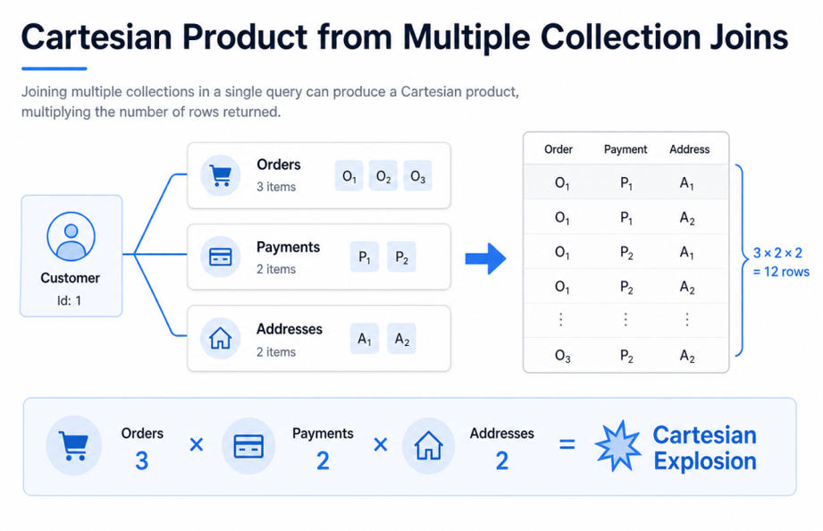 Cartesian Product from Multiple Collection Joins